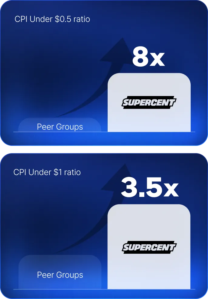 Directed by Supercent chart