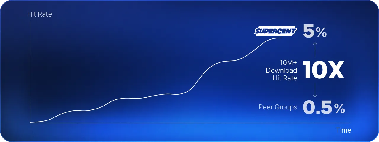 Market-beating performance chart